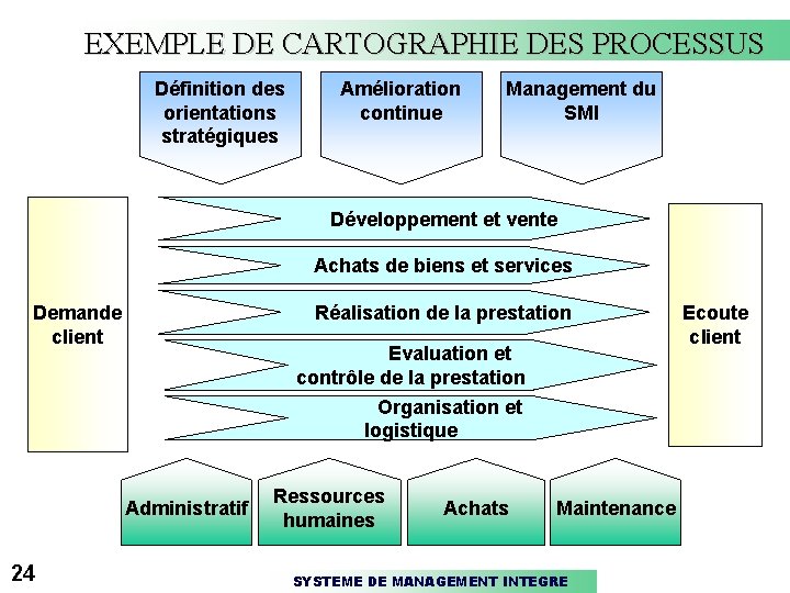 EXEMPLE DE CARTOGRAPHIE DES PROCESSUS Définition des orientations stratégiques Amélioration continue Management du SMI