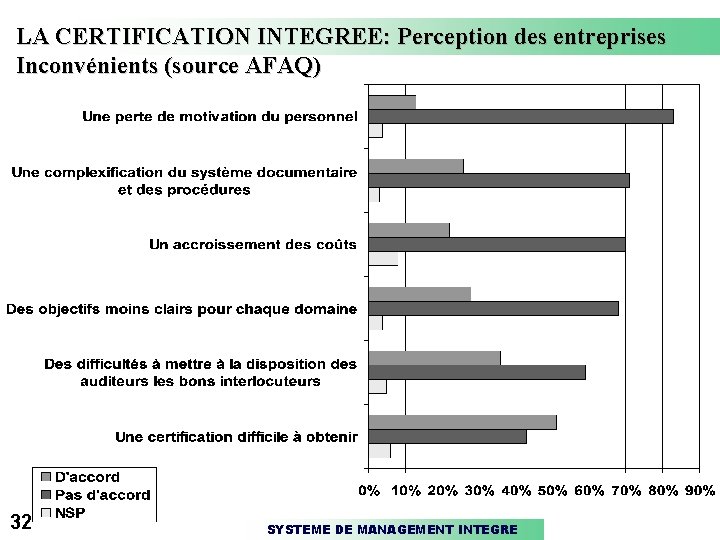 LA CERTIFICATION INTEGREE: Perception des entreprises Inconvénients (source AFAQ) 32 SYSTEME DE MANAGEMENT INTEGRE