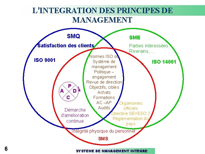 L’INTEGRATION DES PRINCIPES DE MANAGEMENT SMQ SME Satisfaction des clients ISO 9001 Parties intéressées