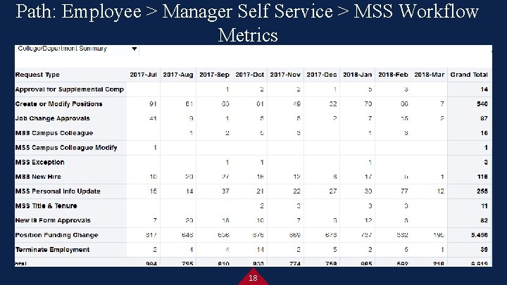 Path: Employee > Manager Self Service > MSS Workflow Metrics 18 