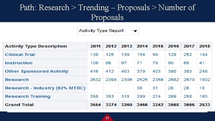 Path: Research > Trending – Proposals > Number of Proposals 57 