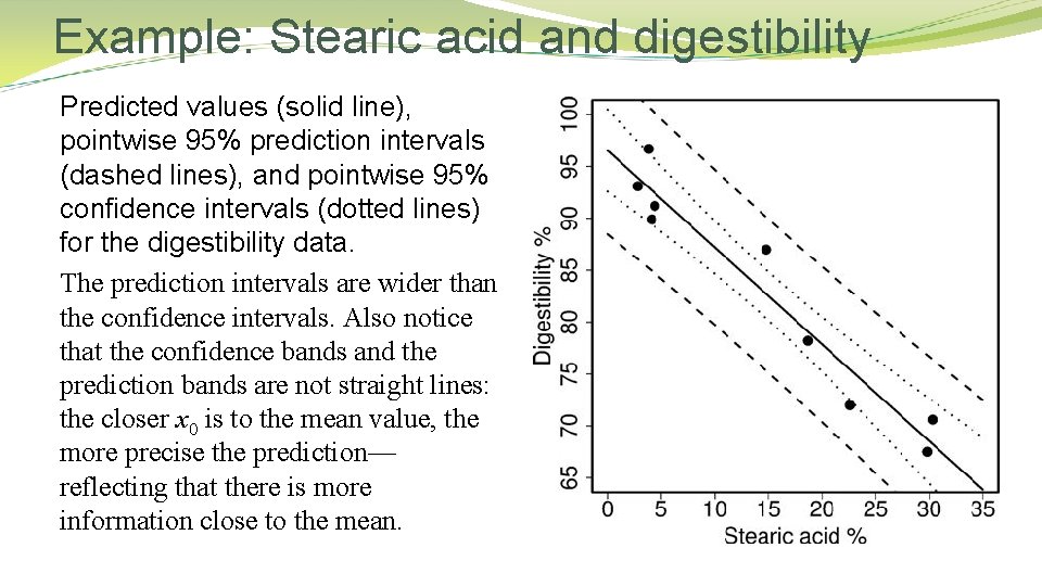 Example: Stearic acid and digestibility Predicted values (solid line), pointwise 95% prediction intervals (dashed