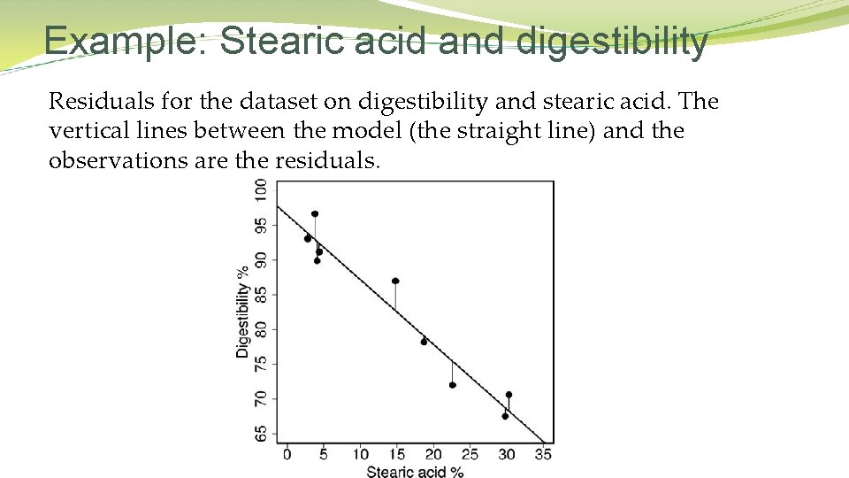 Example: Stearic acid and digestibility Residuals for the dataset on digestibility and stearic acid.