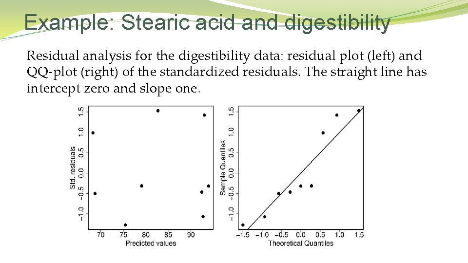 Example: Stearic acid and digestibility Residual analysis for the digestibility data: residual plot (left)
