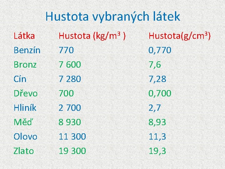 Hustota vybraných látek Látka Benzín Bronz Cín Dřevo Hliník Měď Olovo Zlato Hustota (kg/m