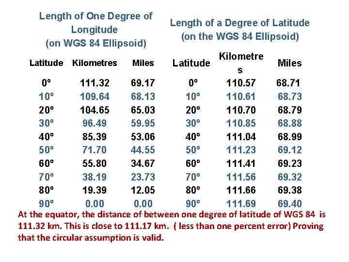 Length of One Degree of Longitude (on WGS 84 Ellipsoid) Length of a Degree