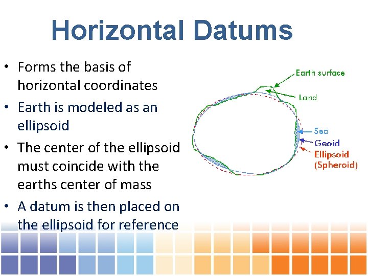 Horizontal Datums • Forms the basis of horizontal coordinates • Earth is modeled as