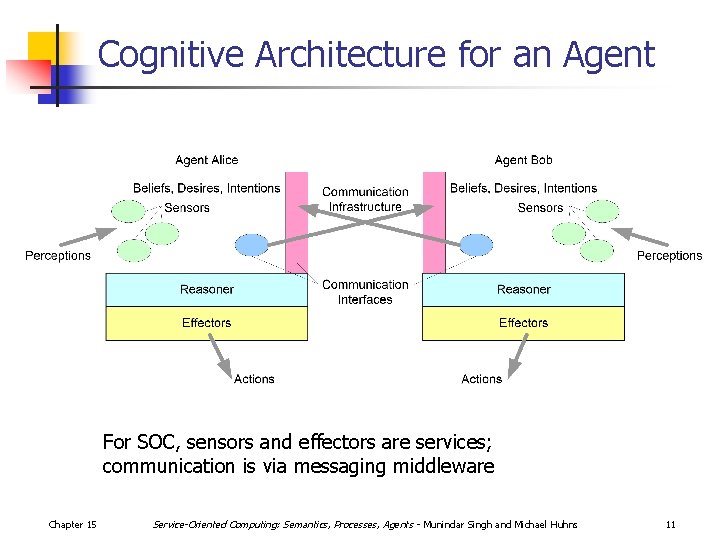Cognitive Architecture for an Agent For SOC, sensors and effectors are services; communication is