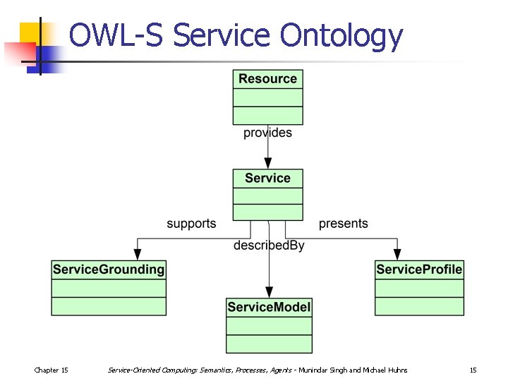 OWL-S Service Ontology Chapter 15 Service-Oriented Computing: Semantics, Processes, Agents - Munindar Singh and