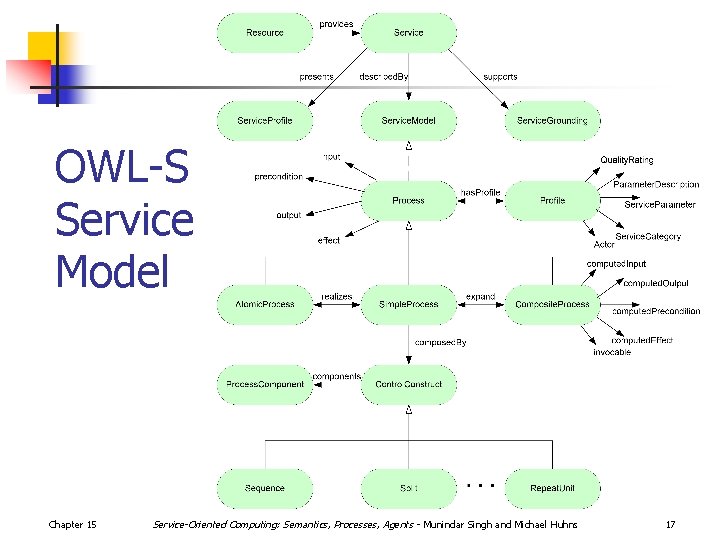OWL-S Service Model Chapter 15 Service-Oriented Computing: Semantics, Processes, Agents - Munindar Singh and