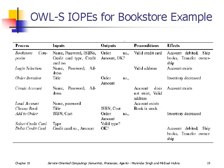 OWL-S IOPEs for Bookstore Example Chapter 15 Service-Oriented Computing: Semantics, Processes, Agents - Munindar