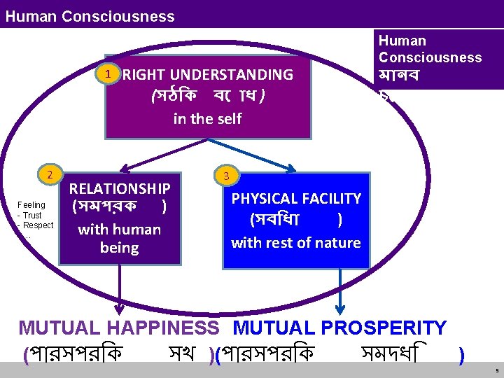 Human Consciousness 1 2 Feeling - Trust - Respect -… RIGHT UNDERSTANDING (সঠ ক Human Consciousness 1 2 Feeling - Trust - Respect -… RIGHT UNDERSTANDING (সঠ ক