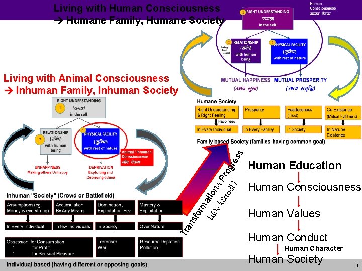 Living with Human Consciousness Humane Family, Humane Society Tr an e. k& laØ Living with Human Consciousness Humane Family, Humane Society Tr an e. k& laØ