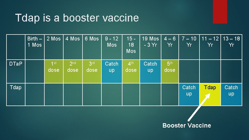 Tdap is a booster vaccine Birth – 2 Mos 4 Mos 6 Mos 1