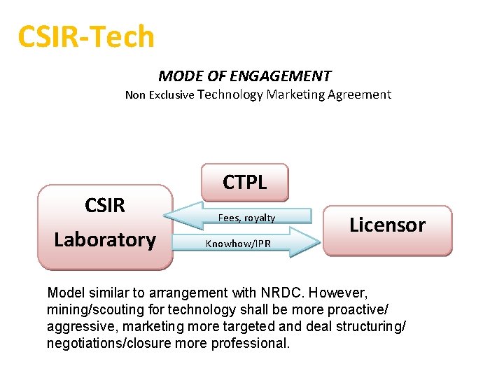 CSIR-Tech MODE OF ENGAGEMENT Non Exclusive Technology Marketing Agreement CSIR Laboratory CTPL Fees, royalty