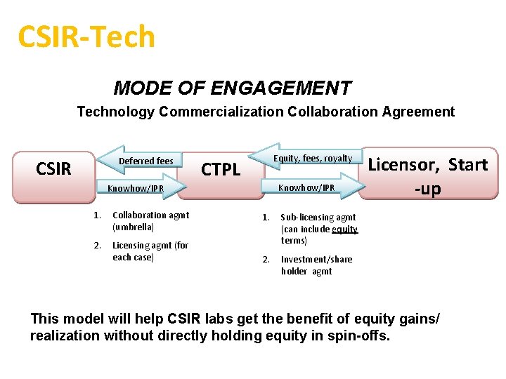 CSIR-Tech MODE OF ENGAGEMENT Technology Commercialization Collaboration Agreement Deferred fees CSIR Equity, fees, royalty