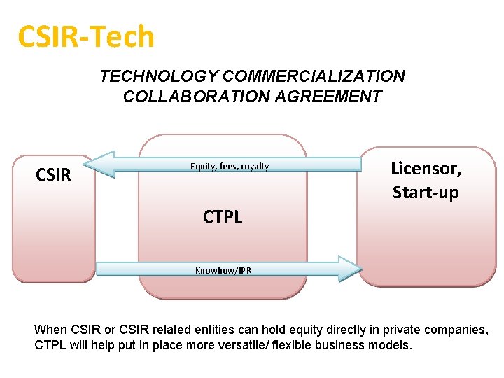 CSIR-Tech TECHNOLOGY COMMERCIALIZATION COLLABORATION AGREEMENT CSIR Equity, fees, royalty Licensor, Start-up CTPL Knowhow/IPR When