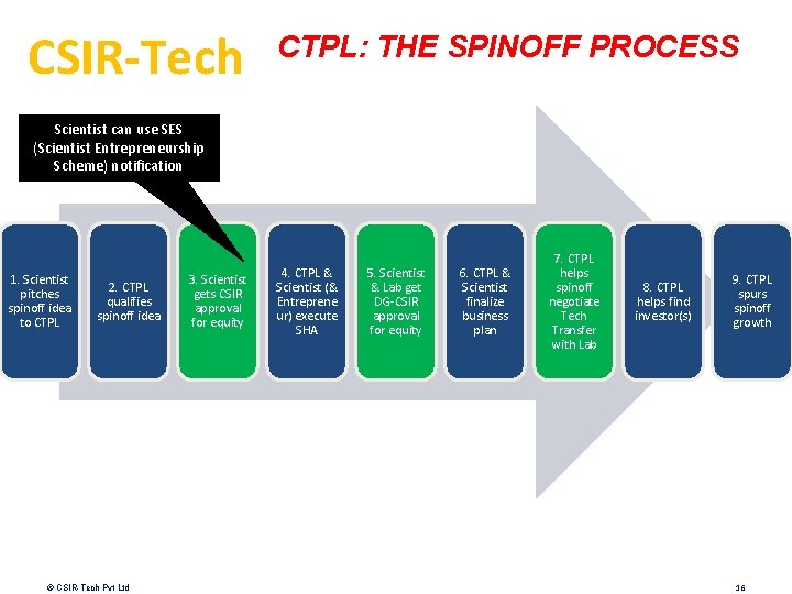 CSIR-Tech CTPL: THE SPINOFF PROCESS Scientist can use SES (Scientist Entrepreneurship Scheme) notification 1.