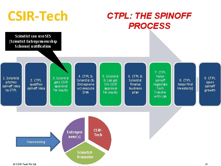 CSIR-Tech CTPL: THE SPINOFF PROCESS Scientist can use SES (Scientist Entrepreneurship Scheme) notification 1.