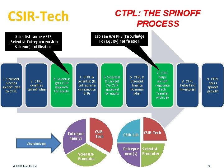 CSIR-Tech CTPL: THE SPINOFF PROCESS Lab can use KFE (Knowledge For Equity) notification Scientist