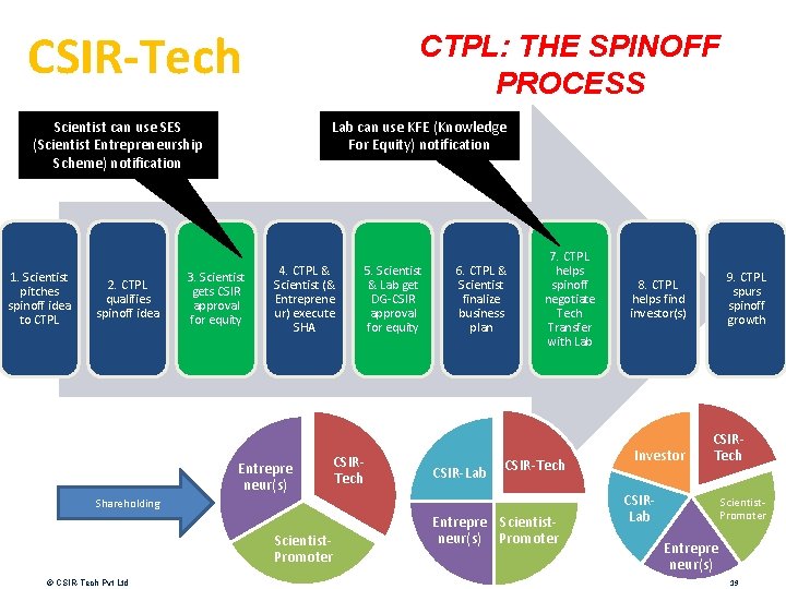 CSIR-Tech CTPL: THE SPINOFF PROCESS Scientist can use SES (Scientist Entrepreneurship Scheme) notification 1.