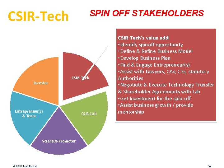 CSIR-Tech Investor SPIN OFF STAKEHOLDERS CSIR‐Tech Entrepreneur(s) & Team CSIR‐Lab CSIR-Tech’s value add: •