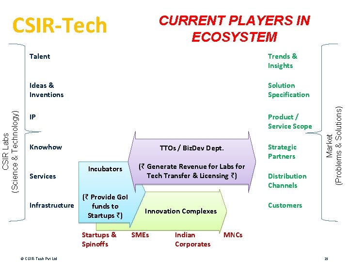 CURRENT PLAYERS IN ECOSYSTEM Talent Trends & Insights Ideas & Inventions Solution Specification IP