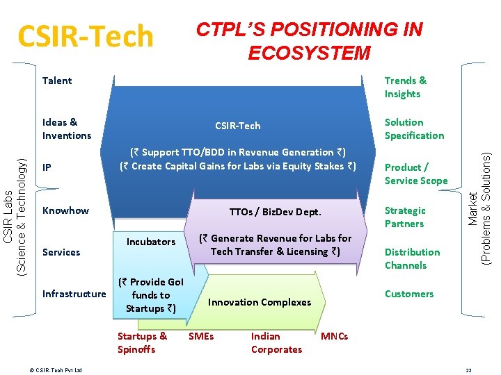 CSIR-Tech CTPL’S POSITIONING IN ECOSYSTEM Talent Trends & Insights IP (₹ Support TTO/BDD in