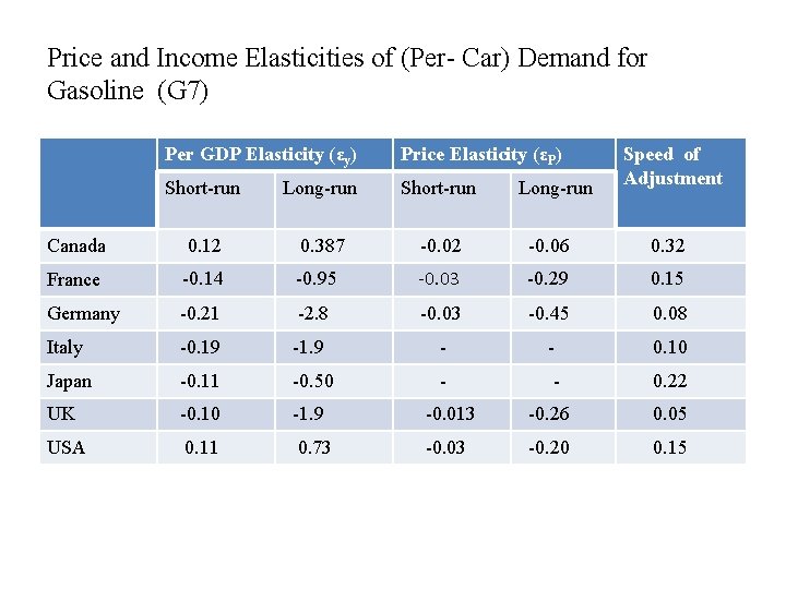 Price and Income Elasticities of (Per- Car) Demand for Gasoline (G 7) Per GDP Price and Income Elasticities of (Per- Car) Demand for Gasoline (G 7) Per GDP