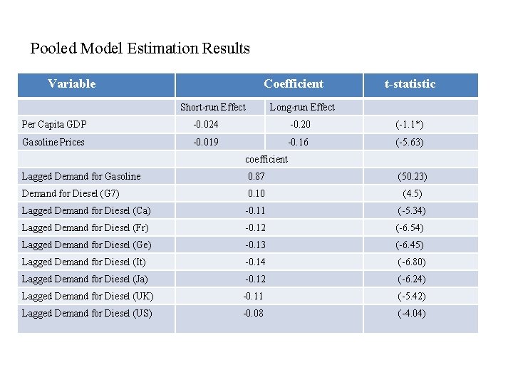 Pooled Model Estimation Results Variable Coefficient Short-run Effect t-statistic Long-run Effect Per Capita GDP Pooled Model Estimation Results Variable Coefficient Short-run Effect t-statistic Long-run Effect Per Capita GDP