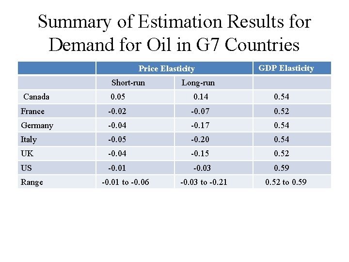 Summary of Estimation Results for Demand for Oil in G 7 Countries Price Elasticity Summary of Estimation Results for Demand for Oil in G 7 Countries Price Elasticity