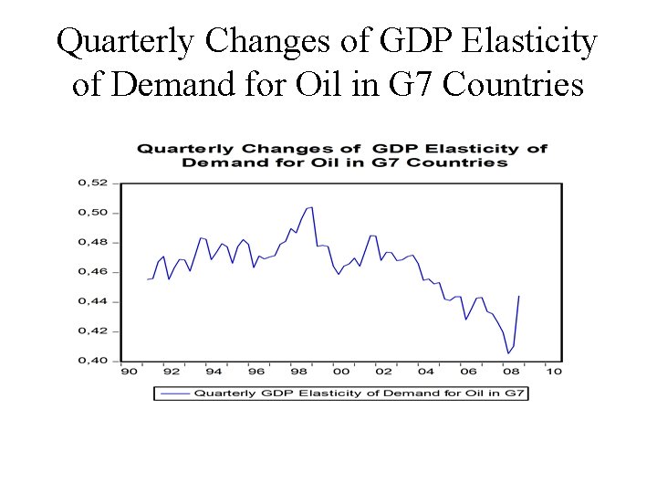 Quarterly Changes of GDP Elasticity of Demand for Oil in G 7 Countries Quarterly Changes of GDP Elasticity of Demand for Oil in G 7 Countries
