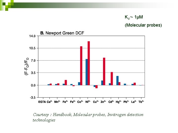 Kd ~ 1µM (Molecular probes) Courtesy : Handbook, Molecular probes, Invitrogen detection technologies 