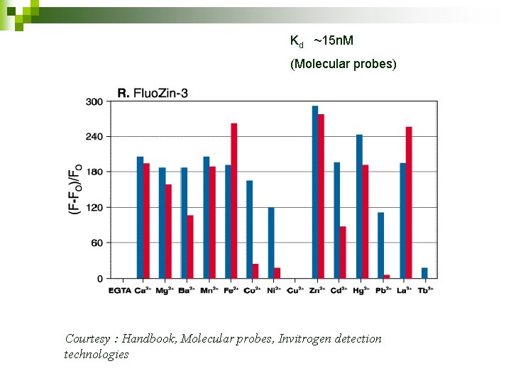 Kd ~15 n. M (Molecular probes) Courtesy : Handbook, Molecular probes, Invitrogen detection technologies