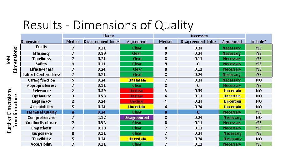 Further Dimensions from literature Io. M Dimensions Results - Dimensions of Quality Dimension Equity