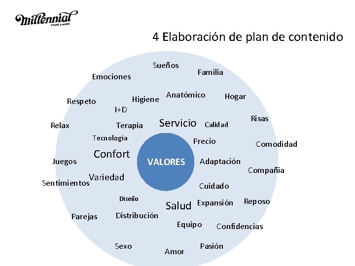 4 Elaboración de plan de contenido Sueños Familia Emociones Respeto I+D Higiene Servicio Terapia