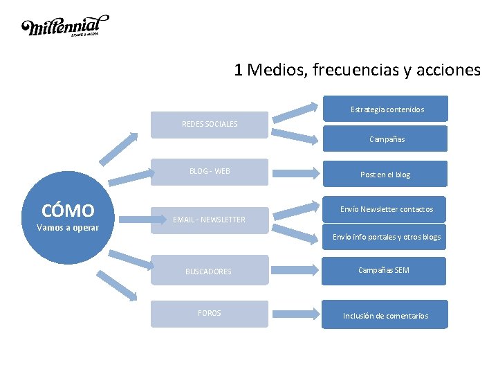 1 Medios, frecuencias y acciones Estrategia contenidos REDES SOCIALES Campañas BLOG - WEB CÓMO