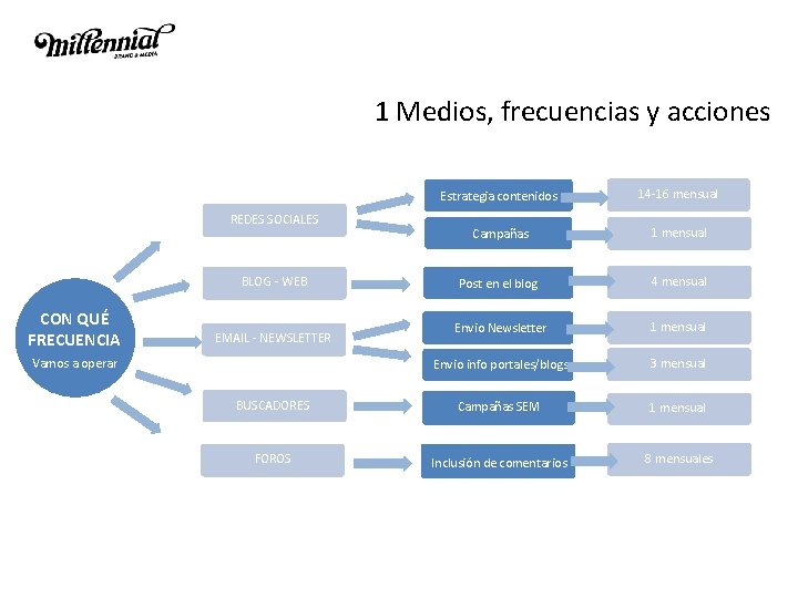 1 Medios, frecuencias y acciones Estrategia contenidos 14 -16 mensual Campañas 1 mensual Post