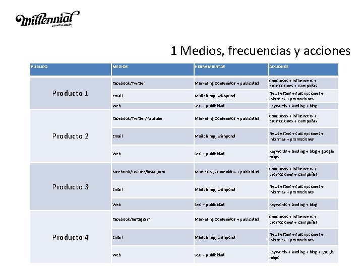 1 Medios, frecuencias y acciones PÚBLICO Producto 1 Producto 2 Producto 3 Producto 4