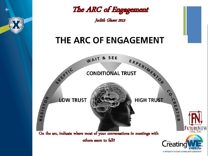 + The ARC of Engagement Judith Glaser 2013 On the arc, indicate where most