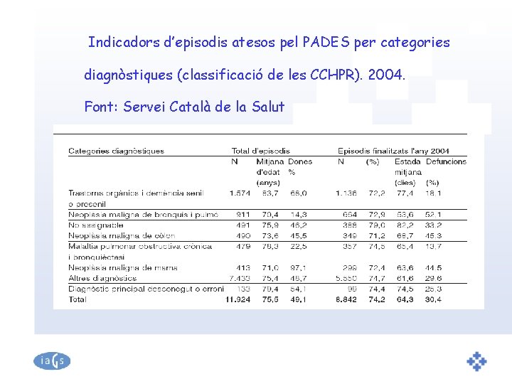 Indicadors d’episodis atesos pel PADES per categories diagnòstiques (classificació de les CCHPR). 2004. Font: