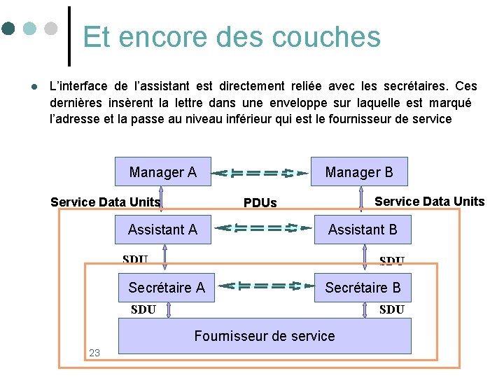 Et encore des couches l L’interface de l’assistant est directement reliée avec les secrétaires. Et encore des couches l L’interface de l’assistant est directement reliée avec les secrétaires.