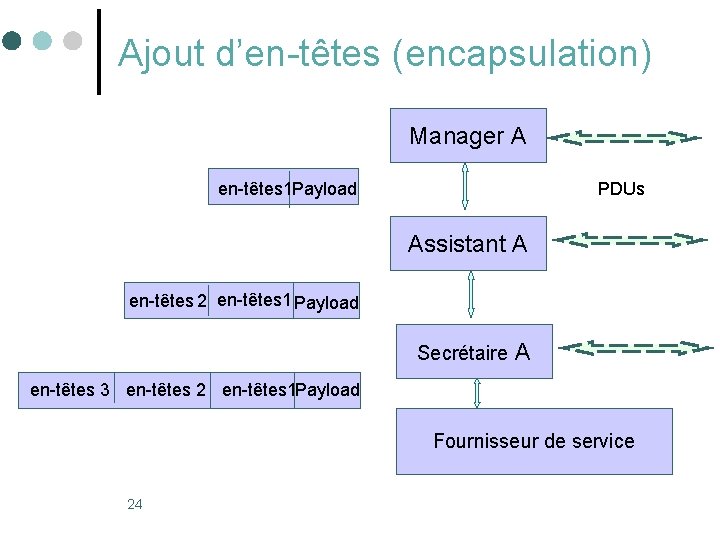 Ajout d’en-têtes (encapsulation) Manager A en-têtes 1 Payload PDUs Assistant A en-têtes 2 en-têtes Ajout d’en-têtes (encapsulation) Manager A en-têtes 1 Payload PDUs Assistant A en-têtes 2 en-têtes