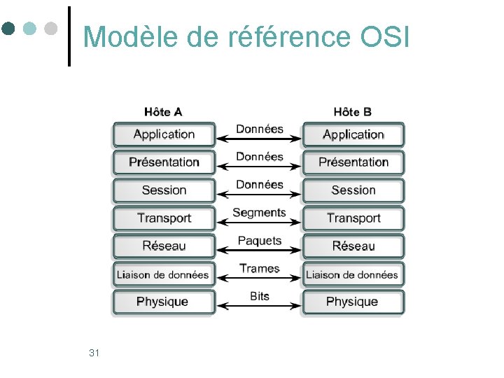 Modèle de référence OSI 31 Modèle de référence OSI 31