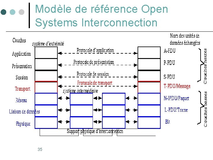 Modèle de référence Open Systems Interconnection 35 Modèle de référence Open Systems Interconnection 35