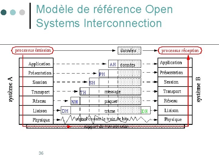 Modèle de référence Open Systems Interconnection 36 Modèle de référence Open Systems Interconnection 36