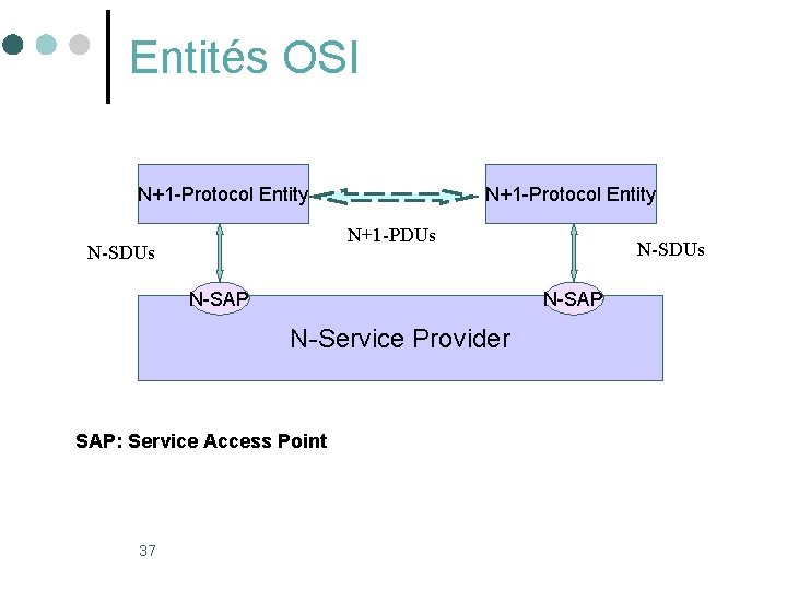 Entités OSI N+1 -Protocol Entity N+1 -PDUs N-SAP N-Service Provider SAP: Service Access Point Entités OSI N+1 -Protocol Entity N+1 -PDUs N-SAP N-Service Provider SAP: Service Access Point