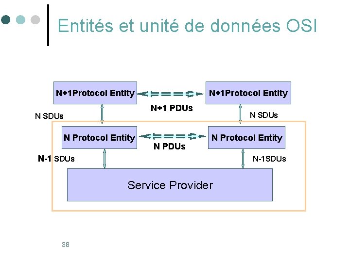 Entités et unité de données OSI N+1 Protocol Entity N+1 PDUs N SDUs N Entités et unité de données OSI N+1 Protocol Entity N+1 PDUs N SDUs N