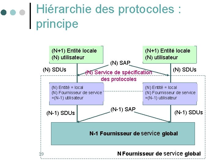 Hiérarchie des protocoles : principe (N+1) Entité locale (N) utilisateur (N) SDUs (N) SAP Hiérarchie des protocoles : principe (N+1) Entité locale (N) utilisateur (N) SDUs (N) SAP