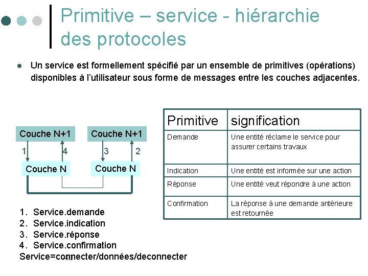 Primitive – service - hiérarchie des protocoles Un service est formellement spécifié par un Primitive – service - hiérarchie des protocoles Un service est formellement spécifié par un